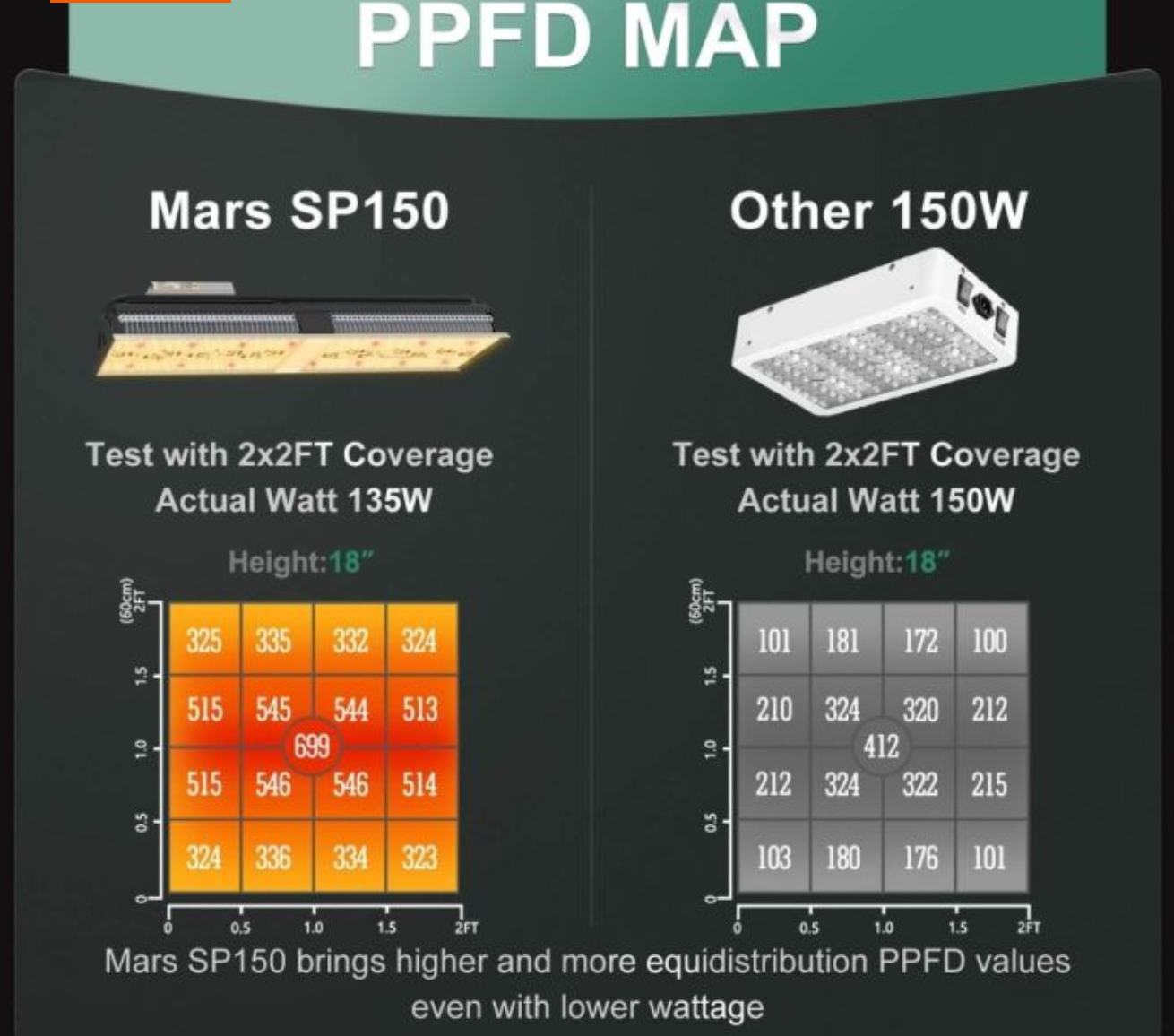 SP 150 140W COMPACT FULL SPECTRUM LED GROW LIGHT WITH SUPERIOR HEAT DISSIPATION